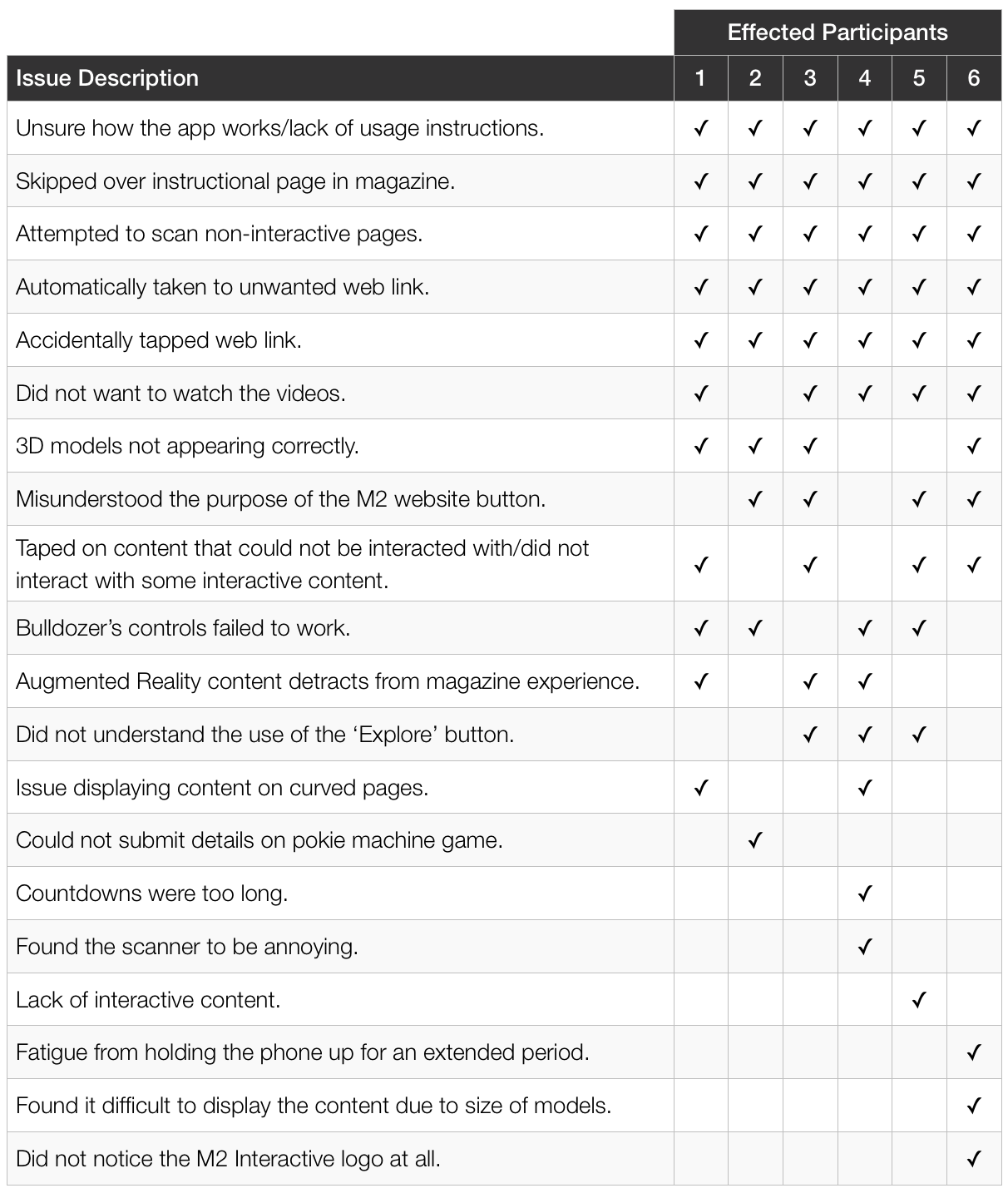 Issue Chart
